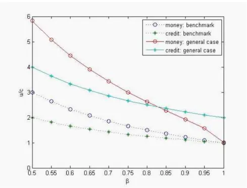 Figure 1: Money and credit in the benchmark and general environments
