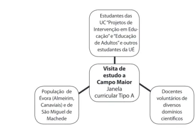 Figura 13. Esquema exemplifi cativo de “Janela Curricular” categoria A 