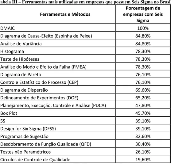 Tabela III  –  Ferramentas mais utilizadas em empresas que possuem Seis Sigma no Brasil  Ferramentas e Métodos 