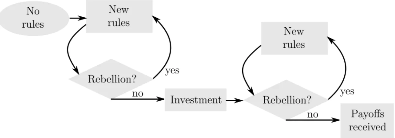 Figure 3: Opportunities for investment and the power struggle New rulesNewrules Rebellion? yes no Payoffs receivedRebellion?yesnoInvestmentNorules
