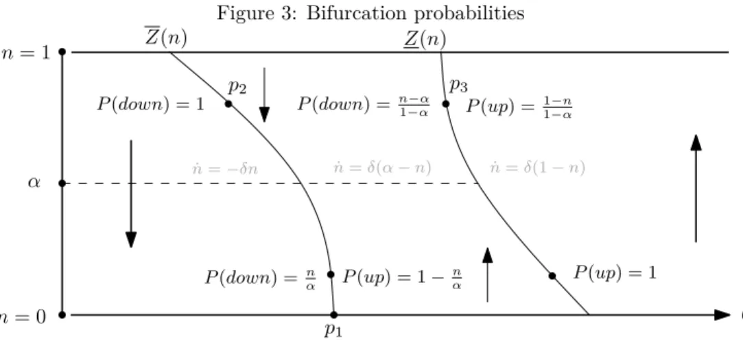 Figure 3: Bifurcation probabilities θn= 1 n = 0α Z(n) Z(n)P(down) = 1 P (up) = 1P(down) =nαP(up) = 1 −nαP(down) =n−α1−αP(up) =1−n1−α˙n = δ(α − n)˙n = δ(1 − n)˙n = −δn p 1p2 p 3