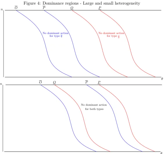 Figure 4: Dominance regions - Large and small heterogeneity