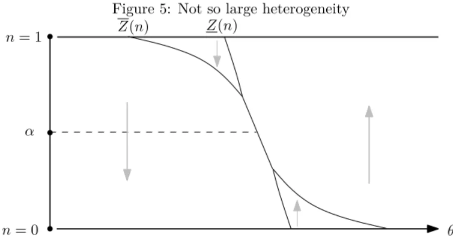 Figure 5: Not so large heterogeneity