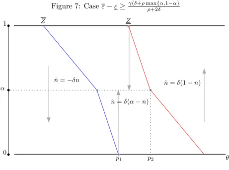 Figure 7: Case ε − ε ≥ γ (δ+ρ max{α,1−α} ρ +2δ 1 θZZα0˙n = −δn˙n = δ(1 − n)˙n = δ(α − n)p1p2