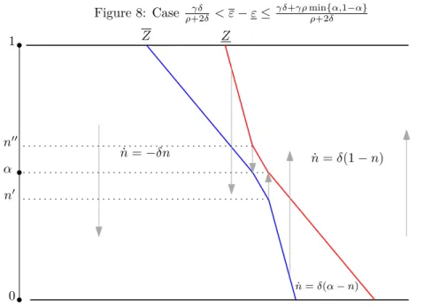 Figure 8: Case ρ +2δ γδ &lt; ε − ε ≤ γδ +γρ min{α,1−α} ρ +2δ 1 θZZα0˙n = −δn˙n = δ(1 − n)˙n = δ(α − n)n′n′′