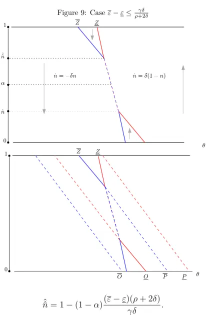 Figure 9: Case ε − ε ≤ ρ +2δ γδ 1 θZZα0˙n = −δn˙n = δ(1 − n)ˆˆnˆn 1 θZZ0 OO P P ˆˆn = 1 − (1 − α) (ε − ε)(ρ + 2δ) γδ .