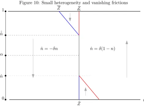 Figure 10: Small heterogeneity and vanishing frictions 1 θZZα0˙n = −δn˙n = δ(1 − n)ˆˆnˆn ˆ Z