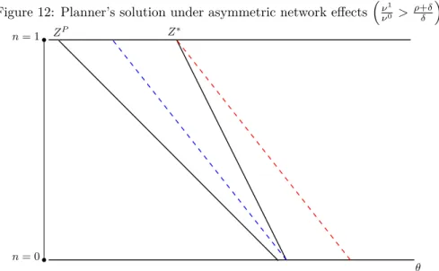 Figure 12: Planner’s solution under asymmetric network effects  ν 1