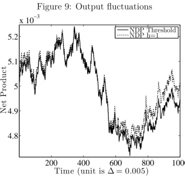 Figure 9: Output fluctuations 200 400 600 800 10004.84.955.15.2x 10−3NetProduct Time (unit is ∆ = 0.005) NDP ThresholdNDP h=1
