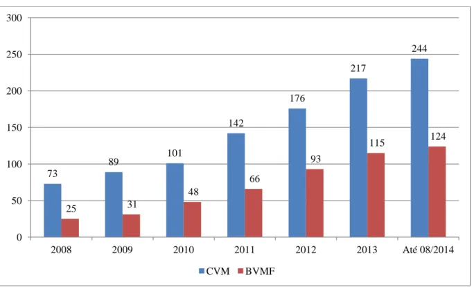 Gráfico 1  – Quantidade de Fundos Imobiliários registrados na CVM e negociados na BM&amp;F Bovespa  Fonte: BM&amp;F Bovespa (agosto/2014)