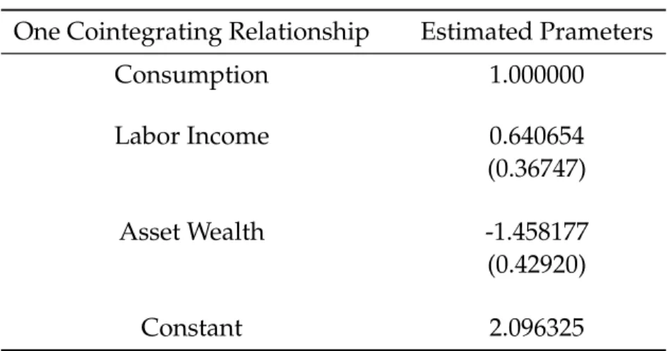 Table 3: Panel Cointegrating Vector Estimates One Cointegrating Relationship Estimated Prameters