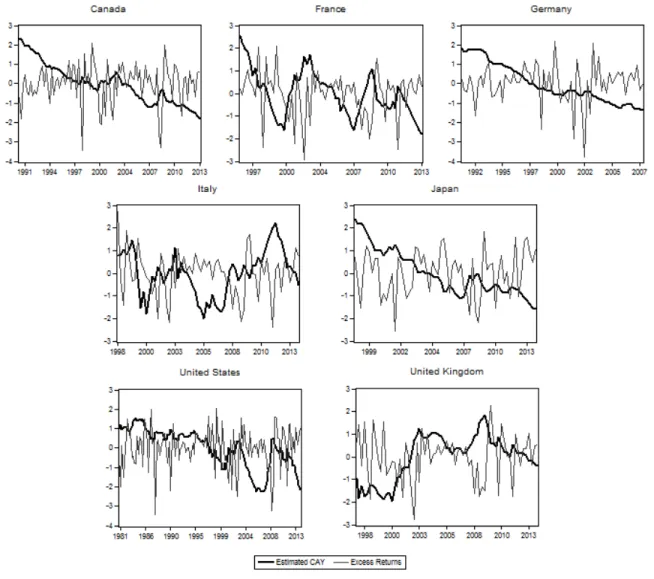 Figure 1: Excess Returns and Estimated cay