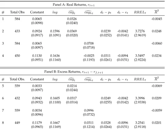 Table 4: Forecasting Stock Returns