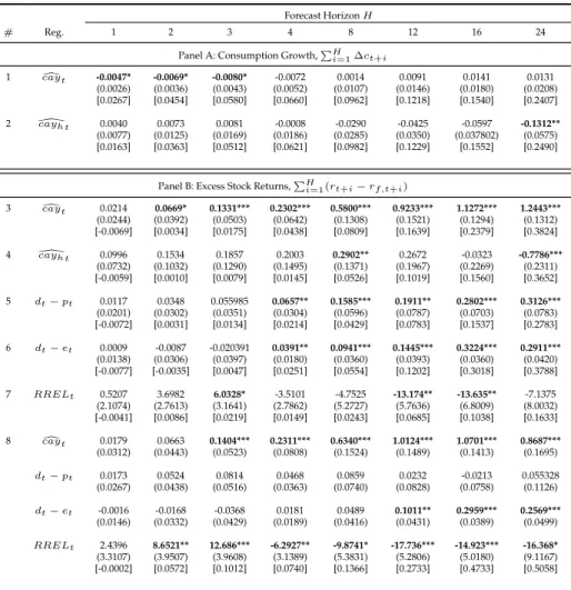 Table 5: Long-Horizon Regressions