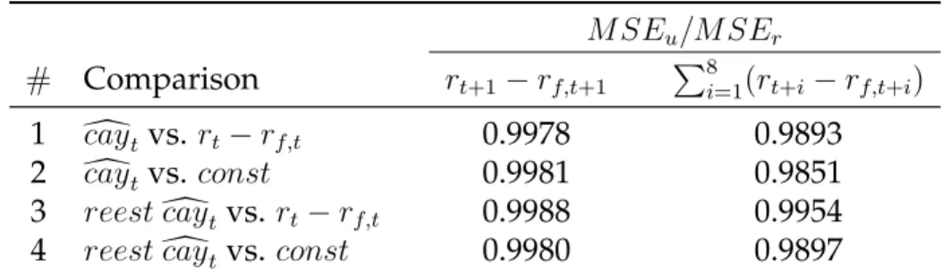 Table 7: Out-of-Sample Nested Comparisons M SE u /M SE r