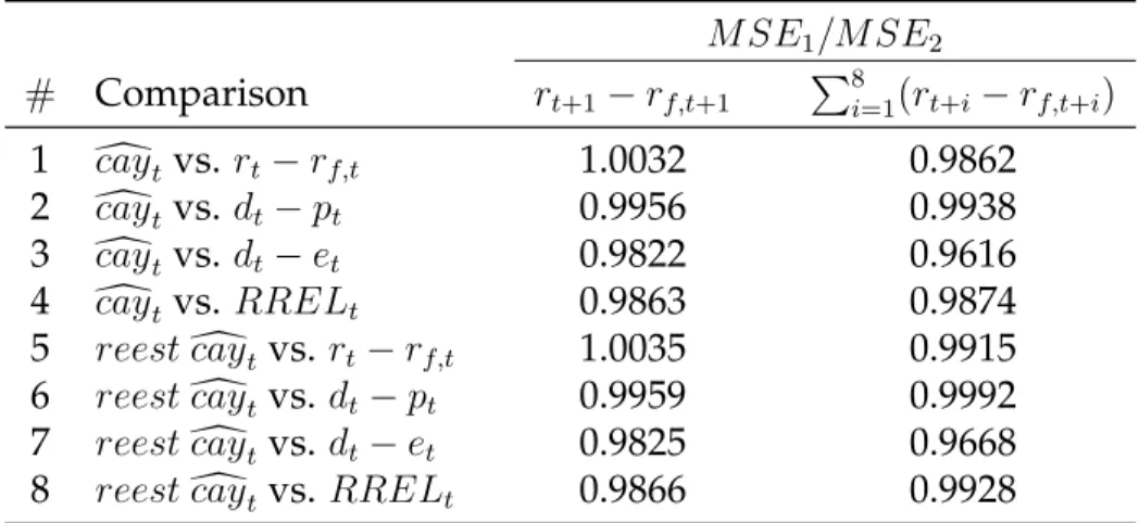 Table 8: Out-of-Sample Nonnested Comparisons M SE 1 /M SE 2
