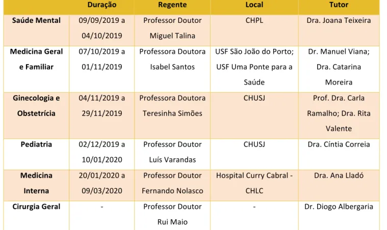 Tabela 1 - Cronograma das Atividades Desenvolvidas (Ano Letivo 2019/2020) – Lista de Abreviaturas  CHPL – Centro Hospitalar Psiquiátrico de Lisboa; USF – Unidade de Saúde Familiar; CHUSJ – Centro 