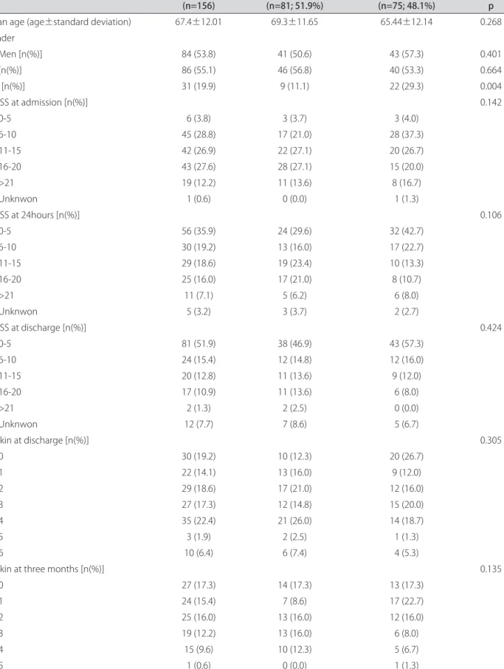 Table 2. Mean age, gender, hypertension (HT), diabetes mellitus (DM), NIHSS at admission, 24 hours, and discharge, by cardioembolic  and non-cardioembolic subtypes.