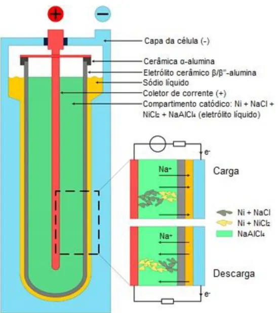Figura 2.11: Projeto básico da célula da bateria ZEBRA. Adaptado de [71]. 