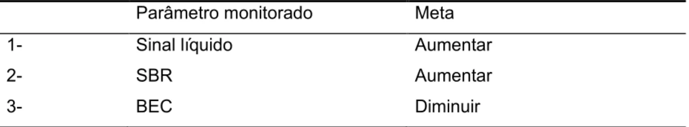 TABELA 1.4 – Avaliação dos parâmetros instrumentais do ICP QMS CRI para a otimização da interface de colisão reação.