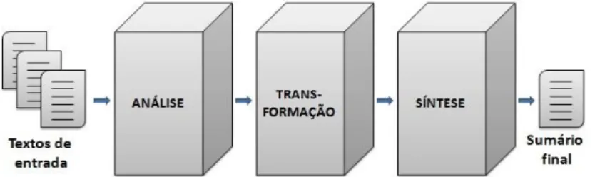 Figura 2 - Arquitetura genérica de um sistema de SAM  Fonte: Sparck Jones (1993) . 