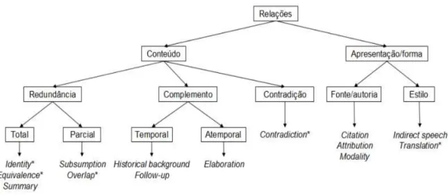 Figura 4 - Tipologia das relações CST.  