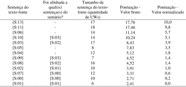 Tabela 13  –  Ranque de sentenças na coleção C2  –  Texto-fonte em inglês  – Método F(UWs) * IDF (UWs) 