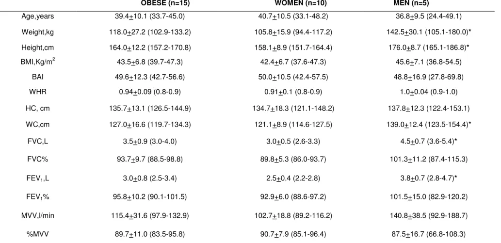 Table 1.  Variable distribution of baseline measures of anthropometry and lung function among obese 