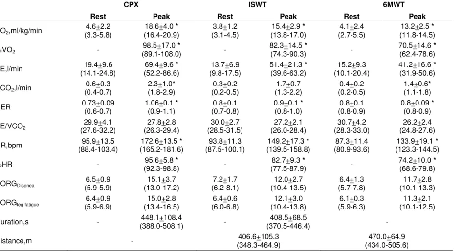 Table 2. Description of metabolic, respiratory and perceived exertion at different times of maximal cardiopulmonary exercise tests and submaximal  