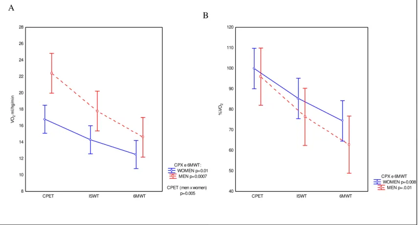 Figure  1:  Differences  between  maximal  and  submaximal  Cardiopulmonary  Exercise  Testing  in  both  genders