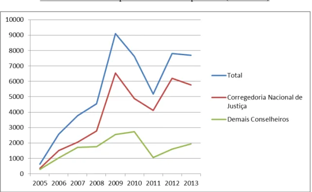 Gráfico 1: Número de processos recebidos pelo CNJ (2005-2013) 