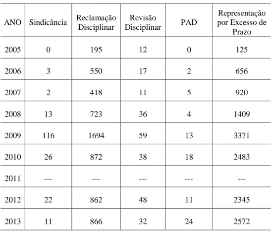 Tabela 2: Processos por classe processual recebidos pelo CNJ (2005-2013) 93