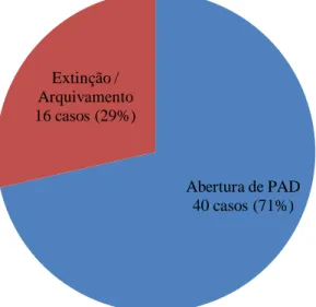 Gráfico 3: Dispositivos decisórios do Plenário do CNJ em Sindicância (2005-2013) 