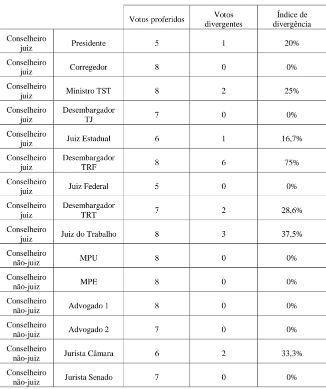 Tabela 6: Índice de divergência pró-magistrado individual em Sindicâncias 