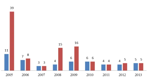 Gráfico 4: Reclamações Disciplinares julgadas pelo Plenário do CNJ (2005-2013) 