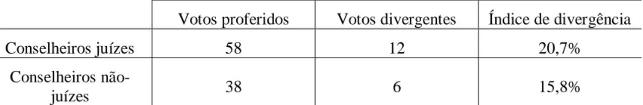 Tabela 8: Índice de divergência pró-magistrado de grupos em Reclamações  Disciplinares 