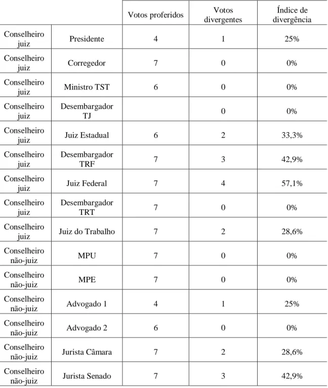 Tabela 10: Índice de divergência pró-magistrado individual em Reclamações  Disciplinares 
