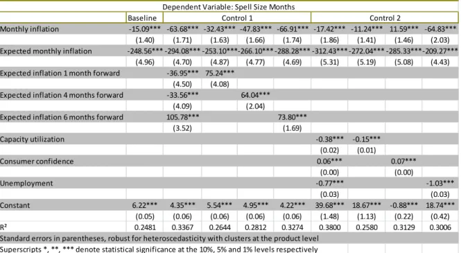 Figure 5: Realized and expected inﬂation and price spell duration