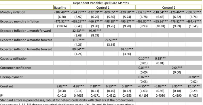 Figure 7: Realized and expected inﬂation and price spell duration