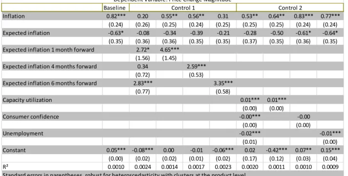 Figure 8: Realized and expected inﬂation and magnitude of price changes
