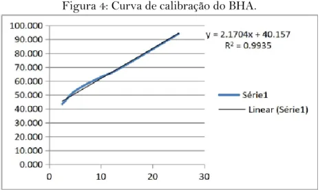 Figura 4: Curva de calibração do BHA. 