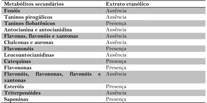 Tabela  1:  Identificação  dos  metabólitos  secundários  presente  no  extrato  etanólico  do  candieiro