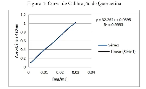 Figura 2: Curva de calibração do ácido gálico. 