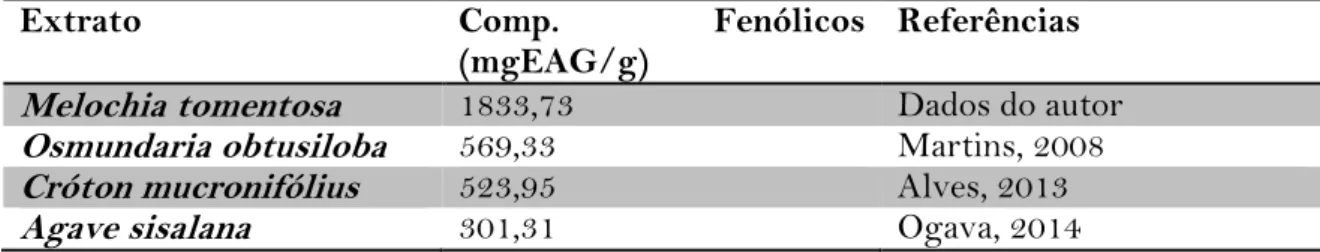 Tabela 2: Quantificação dos compostos fenólicos totais 
