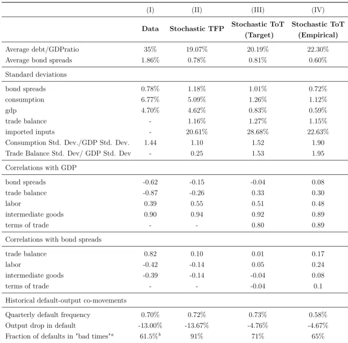 Table 1 – Statistical Moments in the Simulations and in the Data