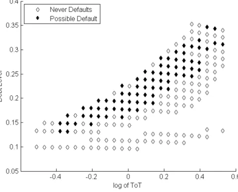 Figure 1 – Debt Level, ToT Realization and Default Decisions