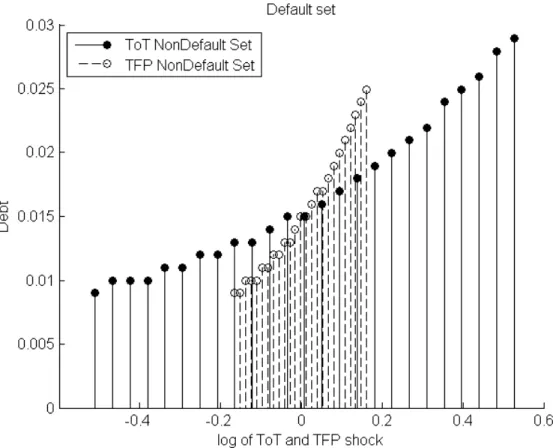 Figure 2 – Default and non-default Regions