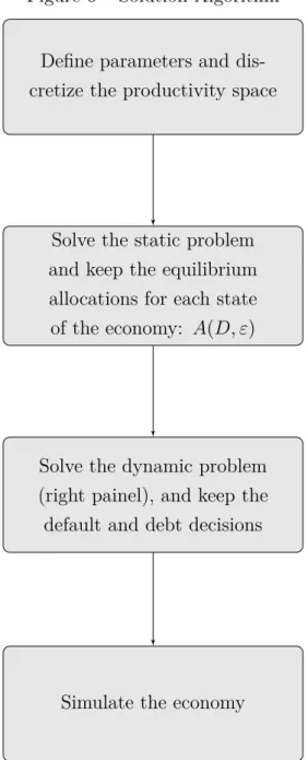 Figure 6 – Solution Algorithm