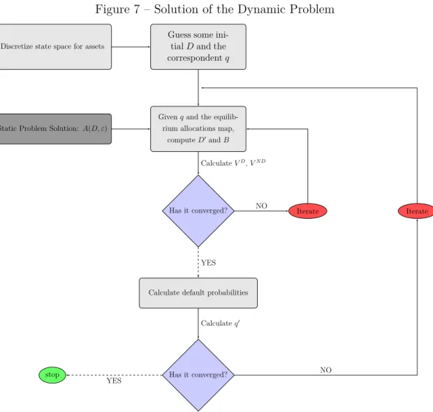 Figure 7 – Solution of the Dynamic Problem Guess some 