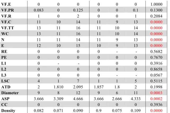 Table 8 and Figure 3.A compare the four groups of elderly, with Bonferroni correction for multiple 265	  
